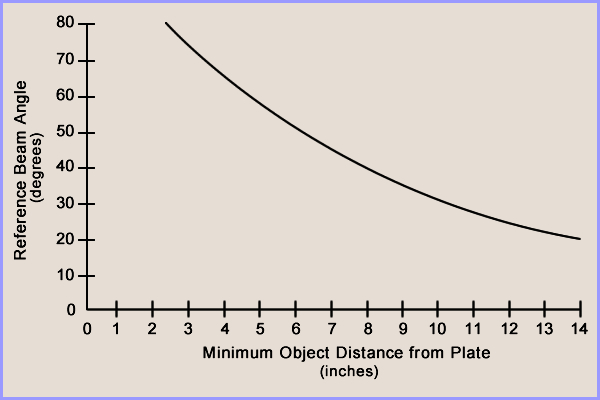 relationship reference beam angle to object distance chart