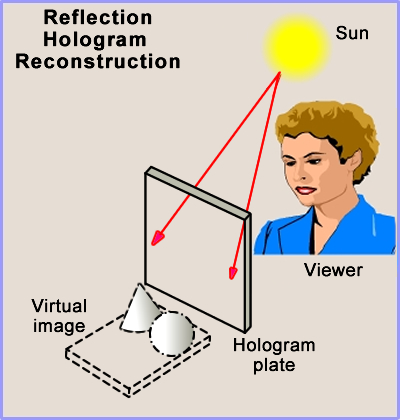 reconstructing reflection hologram image